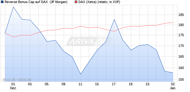 Reverse Bonus Cap auf DAX [J.P. Morgan Structured . (WKN: JZ1PPC) Chart