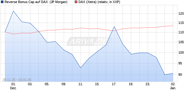 Reverse Bonus Cap auf DAX [J.P. Morgan Structured . (WKN: JZ09HX) Chart
