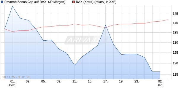 Reverse Bonus Cap auf DAX [J.P. Morgan Structured . (WKN: JZ0YQN) Chart