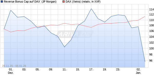 Reverse Bonus Cap auf DAX [J.P. Morgan Structured . (WKN: JZ1S3X) Chart