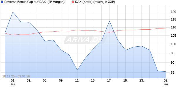 Reverse Bonus Cap auf DAX [J.P. Morgan Structured . (WKN: JZ1S41) Chart