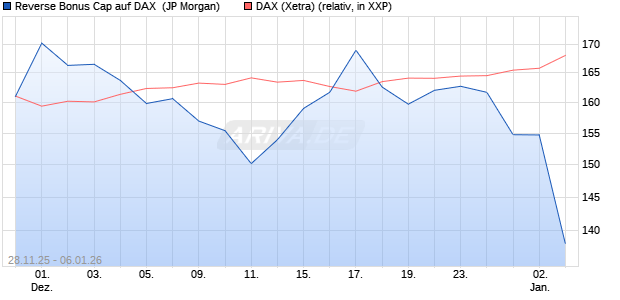 Reverse Bonus Cap auf DAX [J.P. Morgan Structured . (WKN: JZ15DA) Chart