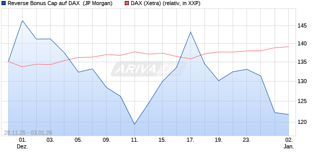 Reverse Bonus Cap auf DAX [J.P. Morgan Structured . (WKN: JZ0C55) Chart