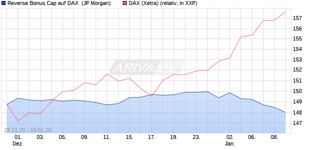 Reverse Bonus Cap auf DAX [J.P. Morgan Structured . (WKN: JZ15CT) Chart