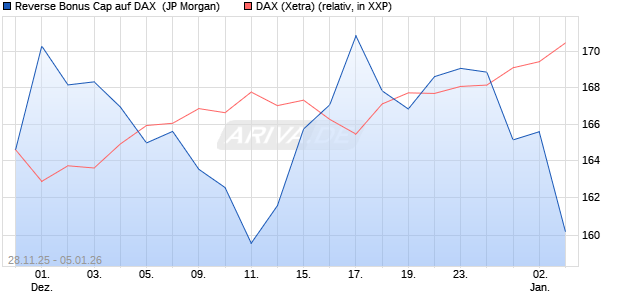 Reverse Bonus Cap auf DAX [J.P. Morgan Structured . (WKN: JZ0AD2) Chart