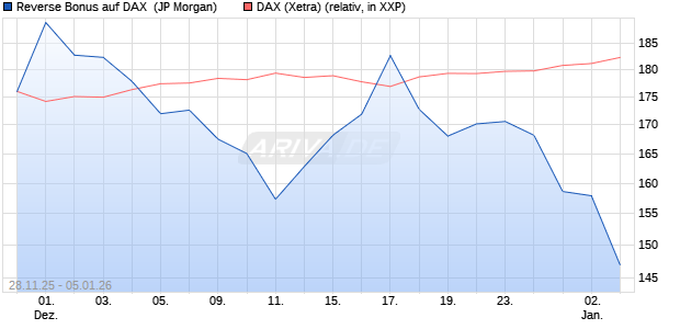 Reverse Bonus auf DAX [J.P. Morgan Structured Prod. (WKN: JZ1PNX) Chart