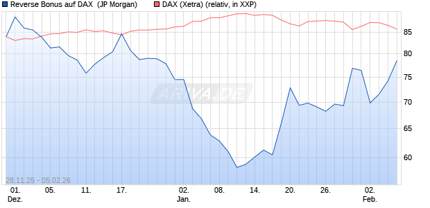 Reverse Bonus auf DAX [J.P. Morgan Structured Prod. (WKN: JZ0C29) Chart