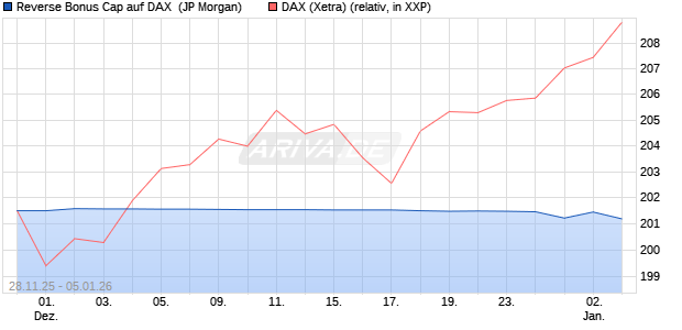 Reverse Bonus Cap auf DAX [J.P. Morgan Structured . (WKN: JZ1KMK) Chart