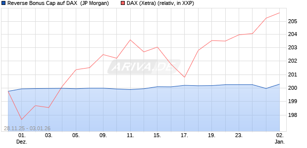 Reverse Bonus Cap auf DAX [J.P. Morgan Structured . (WKN: JZ15DJ) Chart