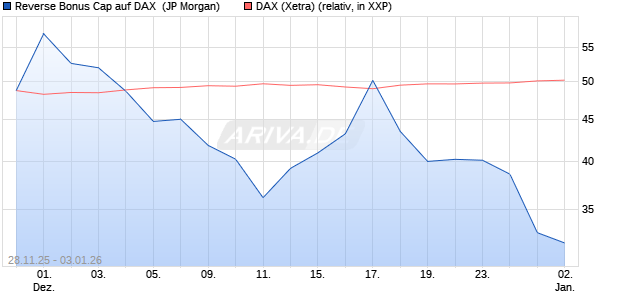 Reverse Bonus Cap auf DAX [J.P. Morgan Structured . (WKN: JZ09GV) Chart