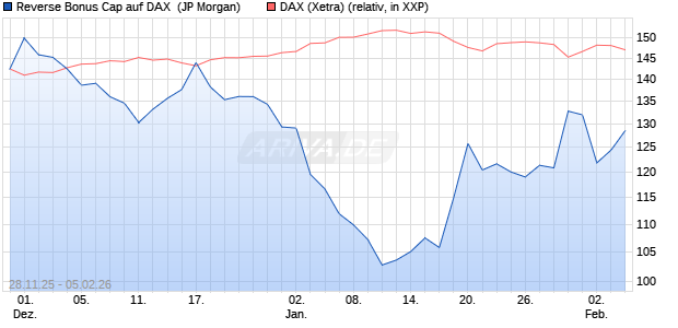 Reverse Bonus Cap auf DAX [J.P. Morgan Structured . (WKN: JZ0ADU) Chart