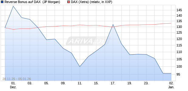 Reverse Bonus auf DAX [J.P. Morgan Structured Prod. (WKN: JZ00W2) Chart