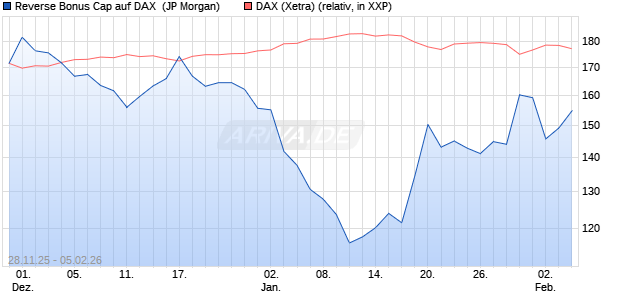 Reverse Bonus Cap auf DAX [J.P. Morgan Structured . (WKN: JZ05TK) Chart