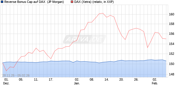 Reverse Bonus Cap auf DAX [J.P. Morgan Structured . (WKN: JZ15EM) Chart