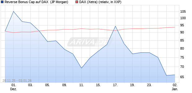 Reverse Bonus Cap auf DAX [J.P. Morgan Structured . (WKN: JZ1SV8) Chart