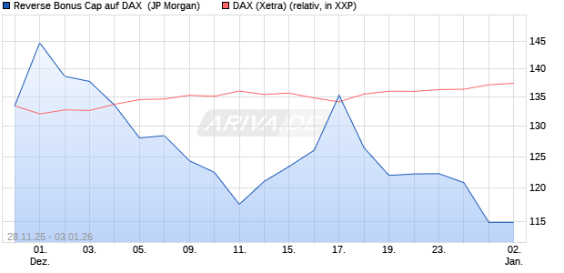 Reverse Bonus Cap auf DAX [J.P. Morgan Structured . (WKN: JZ1S3C) Chart
