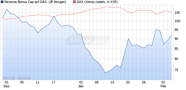 Reverse Bonus Cap auf DAX [J.P. Morgan Structured . (WKN: JZ0C2V) Chart