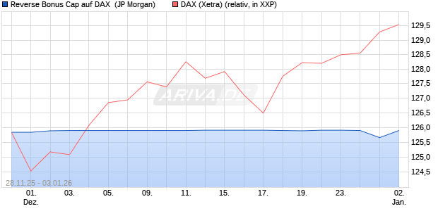 Reverse Bonus Cap auf DAX [J.P. Morgan Structured . (WKN: JZ1S37) Chart