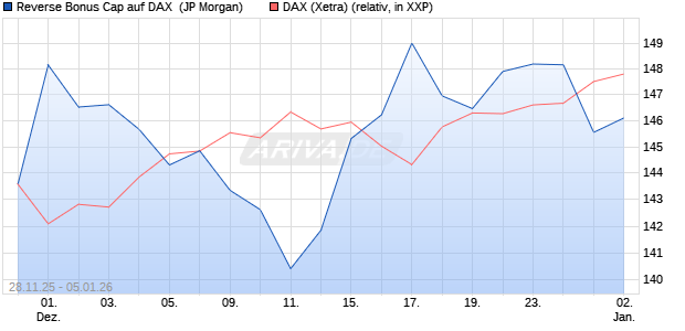 Reverse Bonus Cap auf DAX [J.P. Morgan Structured . (WKN: JZ0C4H) Chart