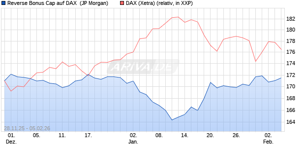 Reverse Bonus Cap auf DAX [J.P. Morgan Structured . (WKN: JZ1S1B) Chart