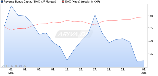 Reverse Bonus Cap auf DAX [J.P. Morgan Structured . (WKN: JZ0HAV) Chart