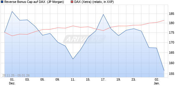 Reverse Bonus Cap auf DAX [J.P. Morgan Structured . (WKN: JZ1Y26) Chart