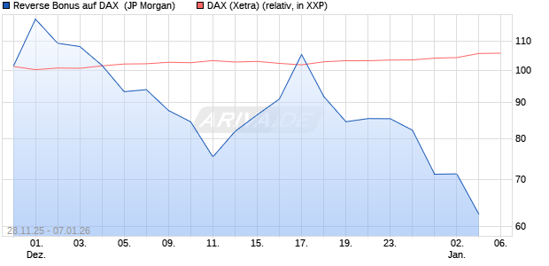 Reverse Bonus auf DAX [J.P. Morgan Structured Prod. (WKN: JZ0L14) Chart