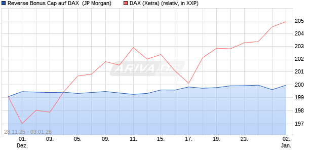 Reverse Bonus Cap auf DAX [J.P. Morgan Structured . (WKN: JZ1Y0M) Chart