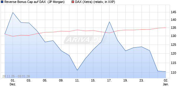 Reverse Bonus Cap auf DAX [J.P. Morgan Structured . (WKN: JZ1SUF) Chart