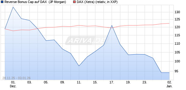 Reverse Bonus Cap auf DAX [J.P. Morgan Structured . (WKN: JZ09K6) Chart