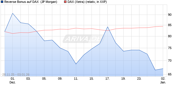 Reverse Bonus auf DAX [J.P. Morgan Structured Prod. (WKN: JZ09GT) Chart