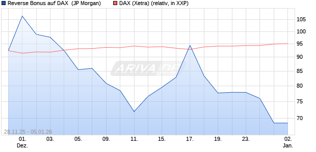 Reverse Bonus auf DAX [J.P. Morgan Structured Prod. (WKN: JZ1S4A) Chart