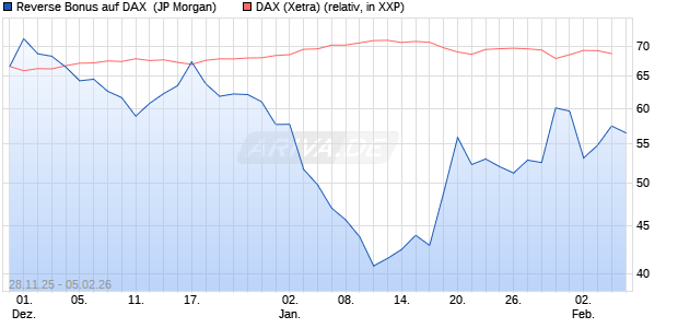 Reverse Bonus auf DAX [J.P. Morgan Structured Prod. (WKN: JZ1S1M) Chart