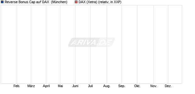 Reverse Bonus Cap auf DAX [J.P. Morgan Structured . (WKN: JZ0SPQ) Chart