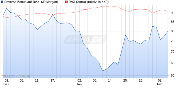 Reverse Bonus auf DAX [J.P. Morgan Structured Prod. (WKN: JZ1SSC) Chart