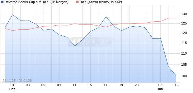 Reverse Bonus Cap auf DAX [J.P. Morgan Structured . (WKN: JZ1Y08) Chart