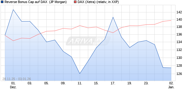Reverse Bonus Cap auf DAX [J.P. Morgan Structured . (WKN: JZ0YN5) Chart