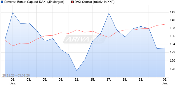 Reverse Bonus Cap auf DAX [J.P. Morgan Structured . (WKN: JZ1Z1K) Chart