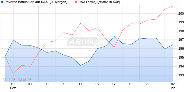 Reverse Bonus Cap auf DAX [J.P. Morgan Structured . (WKN: JZ1S27) Chart