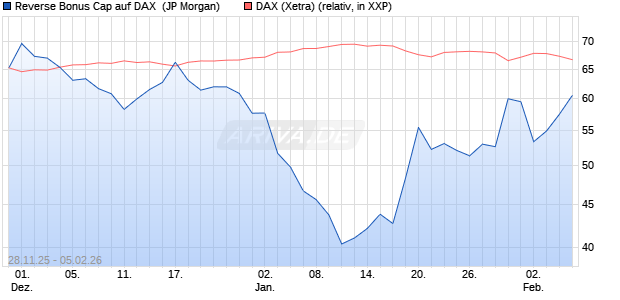 Reverse Bonus Cap auf DAX [J.P. Morgan Structured . (WKN: JZ1S1C) Chart