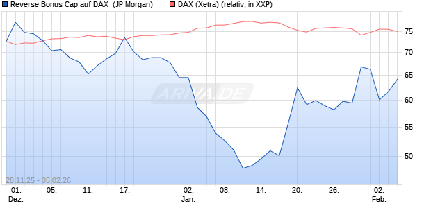 Reverse Bonus Cap auf DAX [J.P. Morgan Structured . (WKN: JZ0AB8) Chart