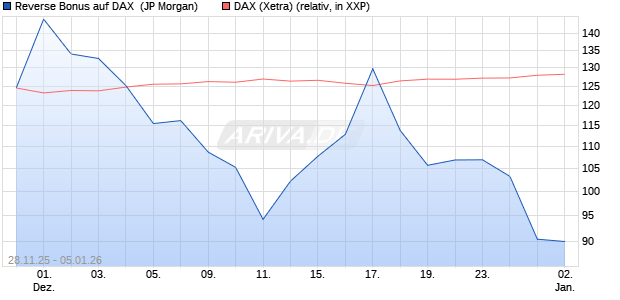 Reverse Bonus auf DAX [J.P. Morgan Structured Prod. (WKN: JZ1HAN) Chart