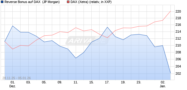 Reverse Bonus auf DAX [J.P. Morgan Structured Prod. (WKN: JZ0ACV) Chart