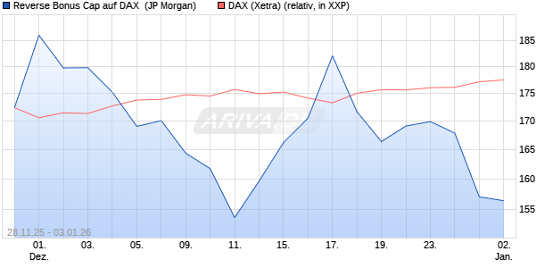 Reverse Bonus Cap auf DAX [J.P. Morgan Structured . (WKN: JZ1S4J) Chart