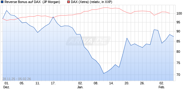 Reverse Bonus auf DAX [J.P. Morgan Structured Prod. (WKN: JZ1S1D) Chart