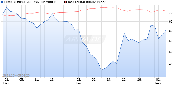 Reverse Bonus auf DAX [J.P. Morgan Structured Prod. (WKN: JZ1Z00) Chart