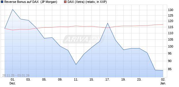 Reverse Bonus auf DAX [J.P. Morgan Structured Prod. (WKN: JZ0SPK) Chart