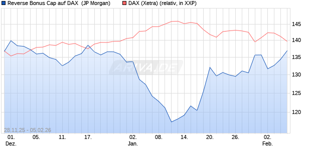 Reverse Bonus Cap auf DAX [J.P. Morgan Structured . (WKN: JZ0AC4) Chart