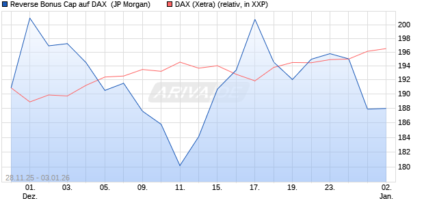 Reverse Bonus Cap auf DAX [J.P. Morgan Structured . (WKN: JZ1Z3F) Chart