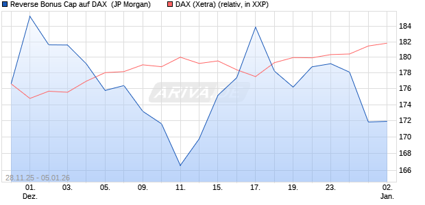 Reverse Bonus Cap auf DAX [J.P. Morgan Structured . (WKN: JZ0E2V) Chart